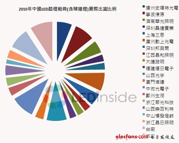 2010年中国LED路灯厂商(含隧道灯)实际出货比例