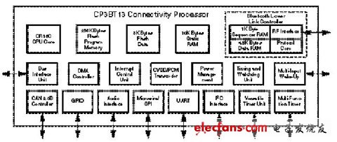 CP3BT13 框图