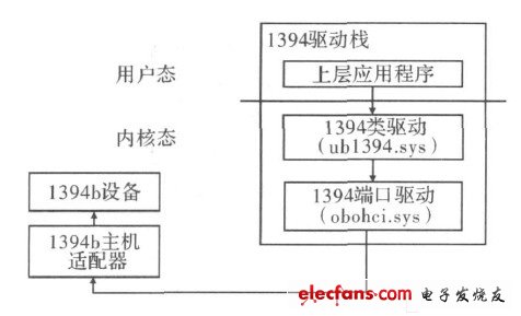 双向传输