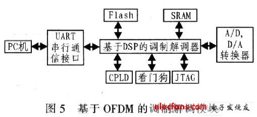 ofdm