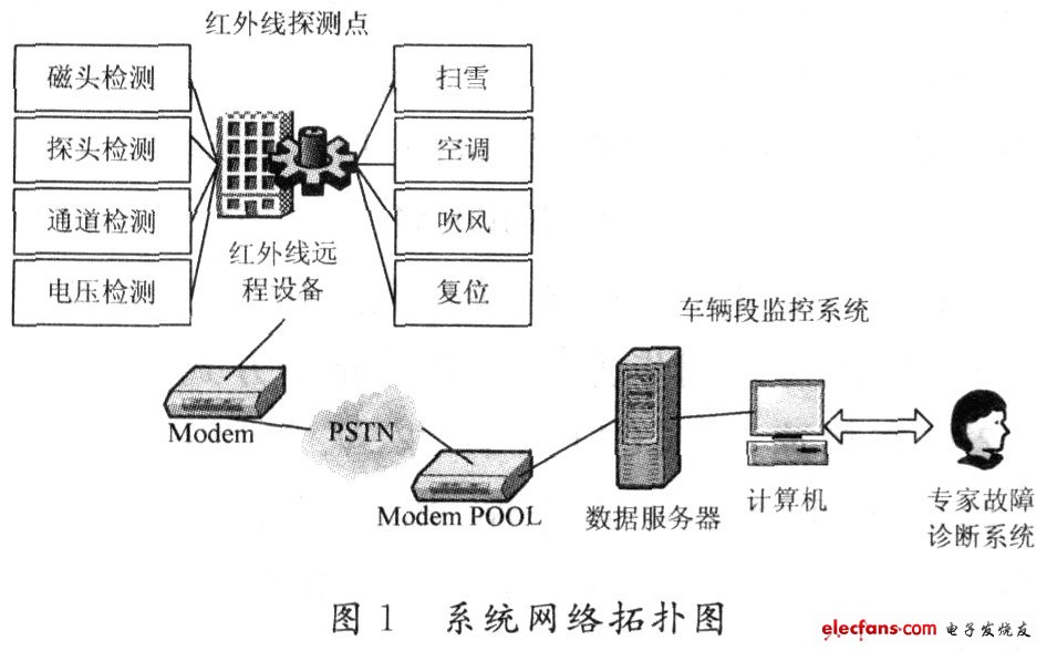 远程报警