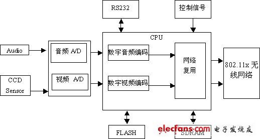 嵌入式