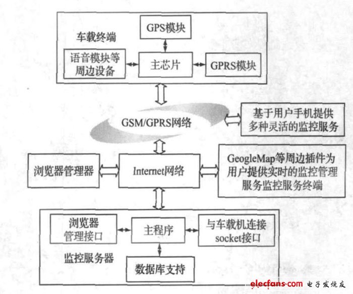 车辆监控