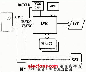 计算机通过LVIC驱动LCD的原理框图