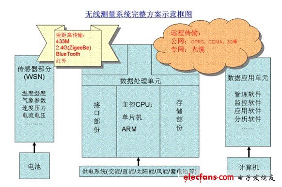 无线测量