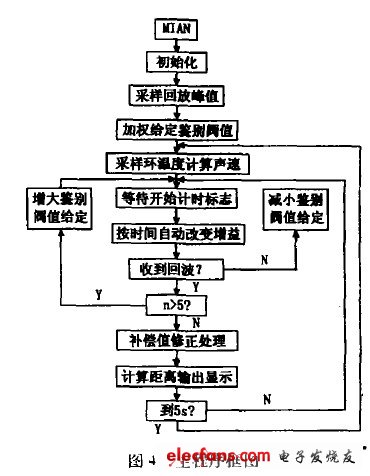 超声波测距仪