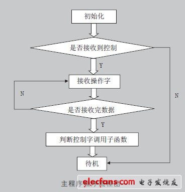 图5 主程序流程图