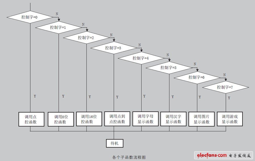 图6 各个函数流程图