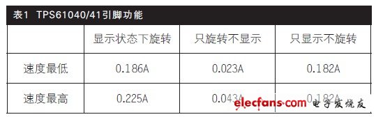 表1 电流的数据