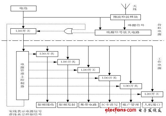 图2. 1 OBU电源管理分级模块结构图