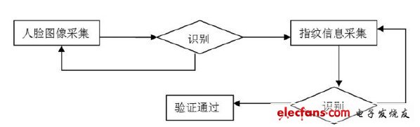 图5 基本流程图