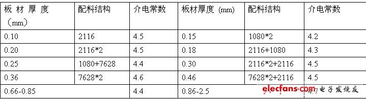 PCB设计