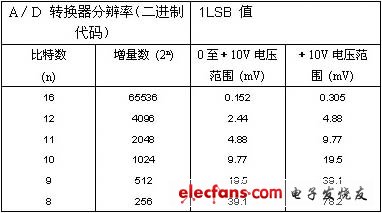 典型a／d转换器的分辨率和 lsb的值