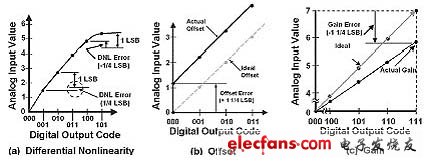 微分线性、失调及增益误差图