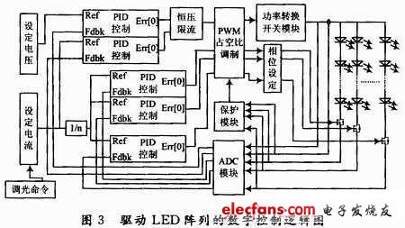 LED阵列驱动结构的数字控制实现逻辑图