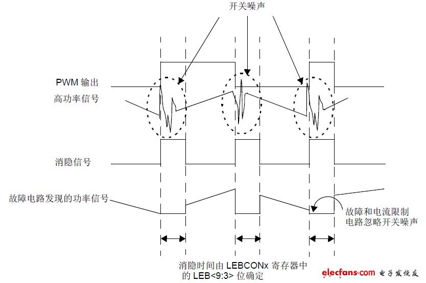 前沿消隐（LEB）