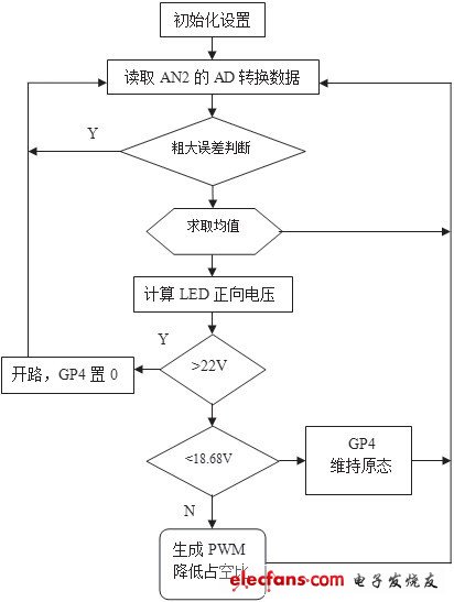 图8 单片机程序框图