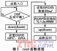 内核通信