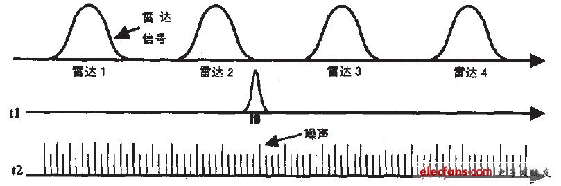 干扰