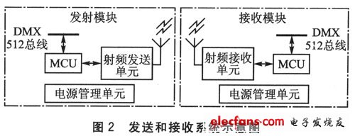 DMX512协议