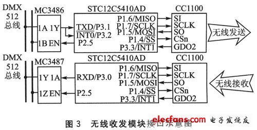 DMX512协议