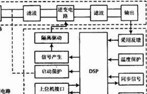 基于DSP的风力发电逆变电源的研究