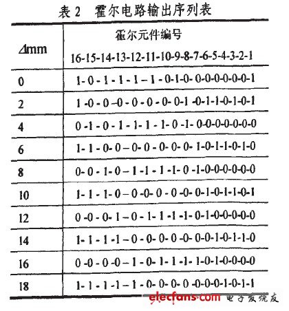 霍尔电路输出序列表