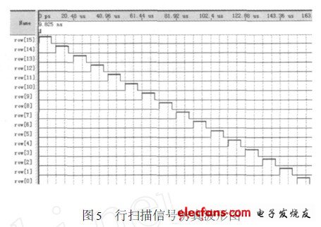 行扫描信号仿真波形图