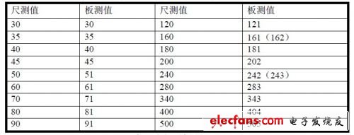 接收头