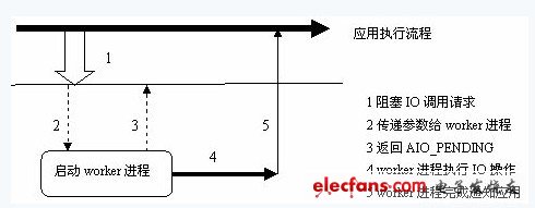 嵌入式实时操作系统