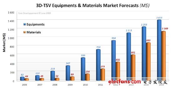 图3：制作芯片：在设计方案提出之后，设备和材料就成为制造3D-TSV IC的关键因素，而它们的市场规模将分别在2013 和 2015年达到10亿美元。