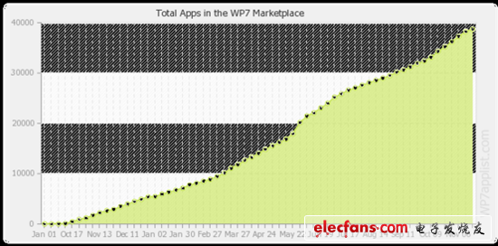 Windows Phone之于Android的基因进化