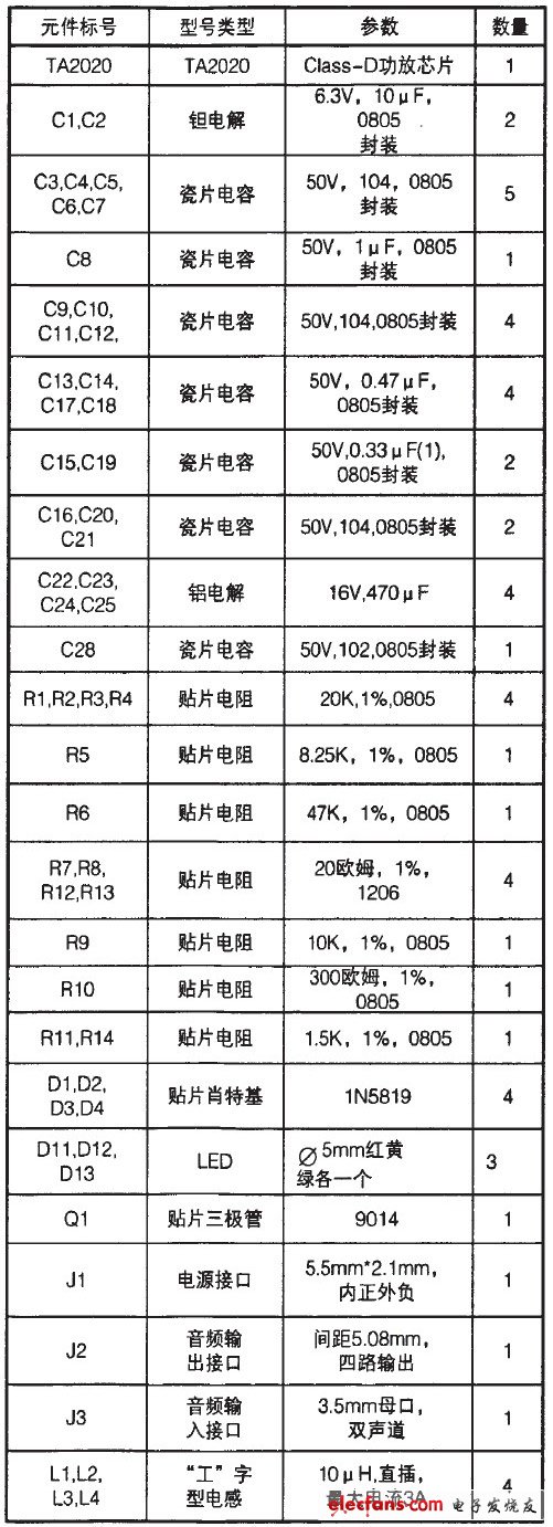 表1 元件清单