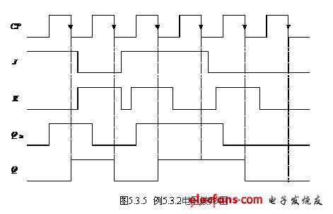 5所示,在时钟信号的下降沿时,从触发器接收主触发器的信号,保存在输出