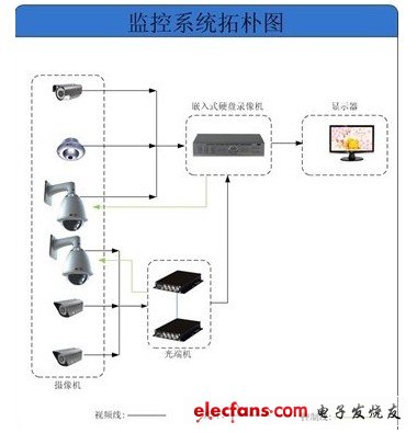 视频监控系统