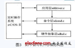 SD卡读写软件移植到ARM7微处理器LPC2134上的结构图