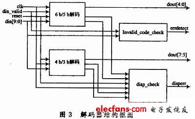 解码器结构