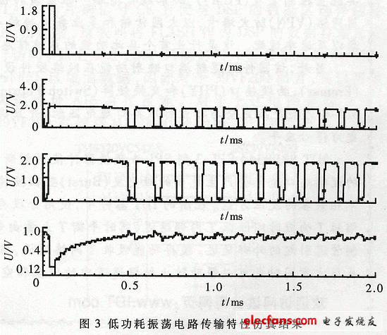 低功耗震荡电路传输特性仿真结果