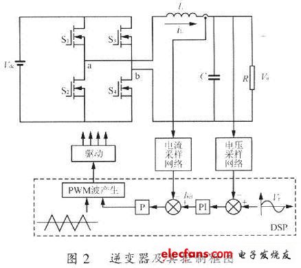 单相全桥逆变器及其双环控制的结构框图