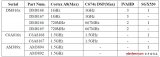 TI新一代高性能SoC最小系统的构建