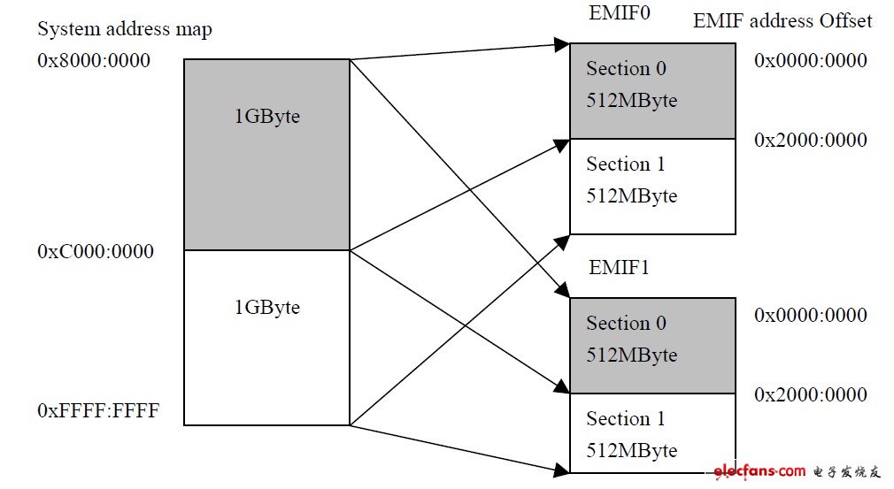 图4.3 交织访问模式