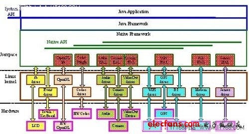 Android系统主要需要移植部件