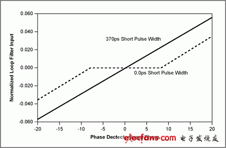 图6. 鉴相器输出脉冲宽度为370ps和0.0ps时环路死区效应比较