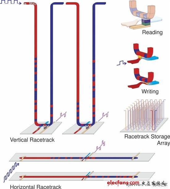 容量提高100倍：IBM超低功耗“racetrack”存储技术