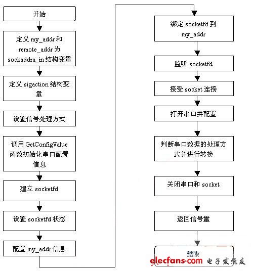 串口服务器main()函数程序流程图