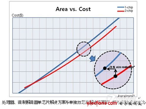 三星工程师详解单/双芯片解决方案优劣