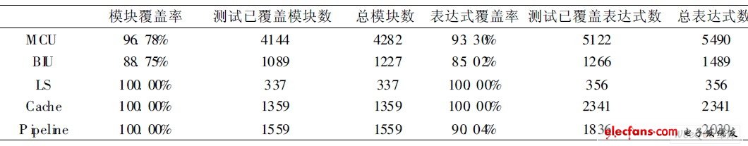 主要模块代码测式覆概率