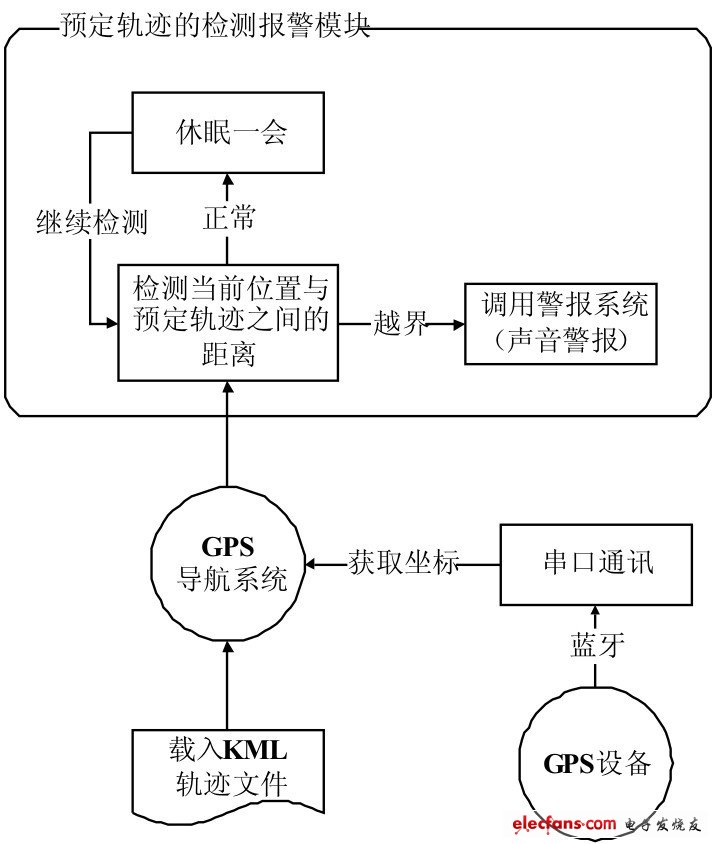 图6 预定轨迹导航及越界警报模块