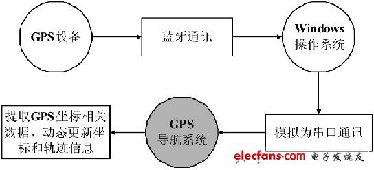  图5 串口通讯模块