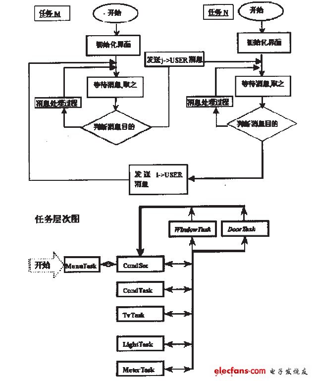 图3 任务结构图